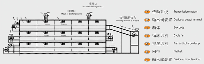 多層帶式干燥機(jī)A2