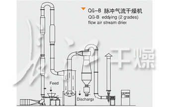 QG氣流旋流干燥機B3