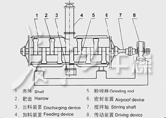 真空耙式干燥機(jī)